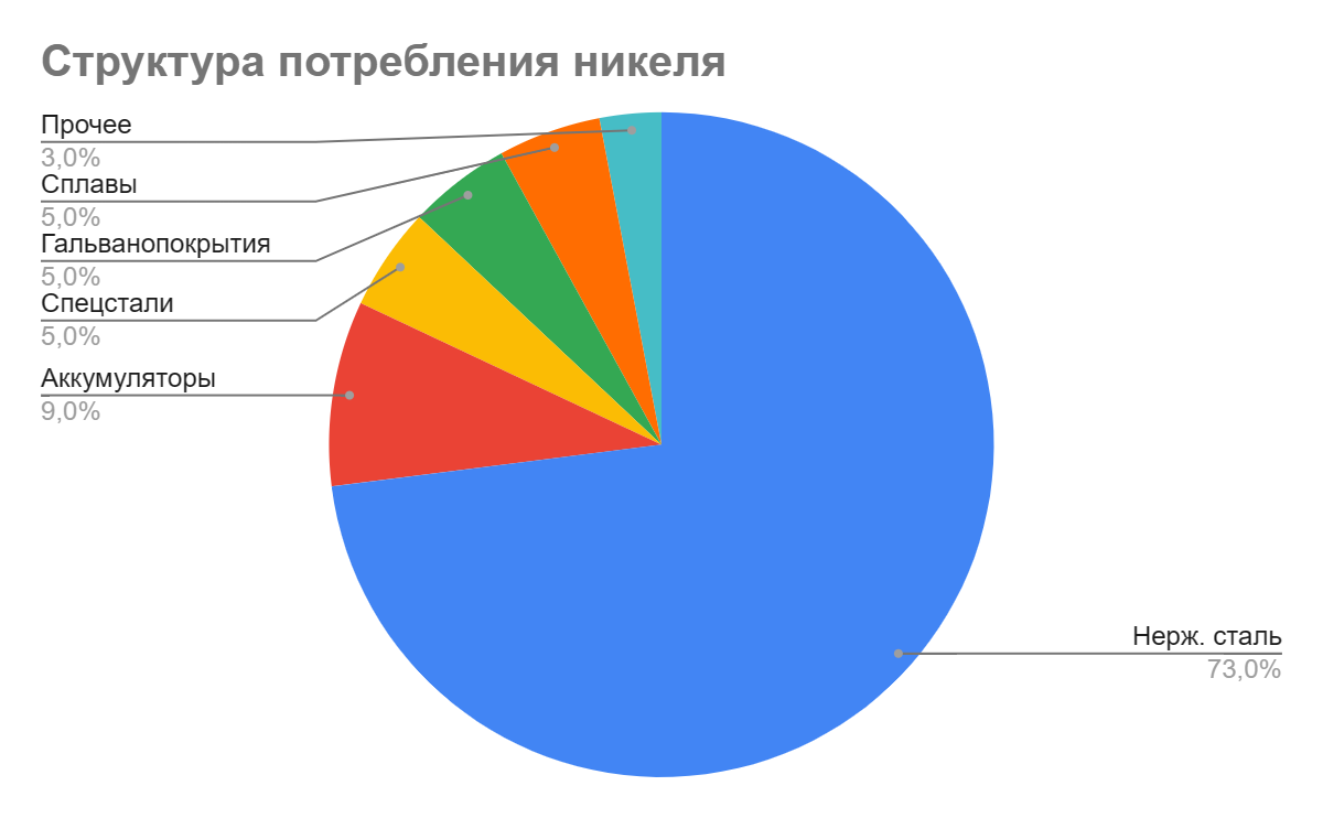 Структура потребления. Энергопотребление Норникель. Кто потребляет никель российский.