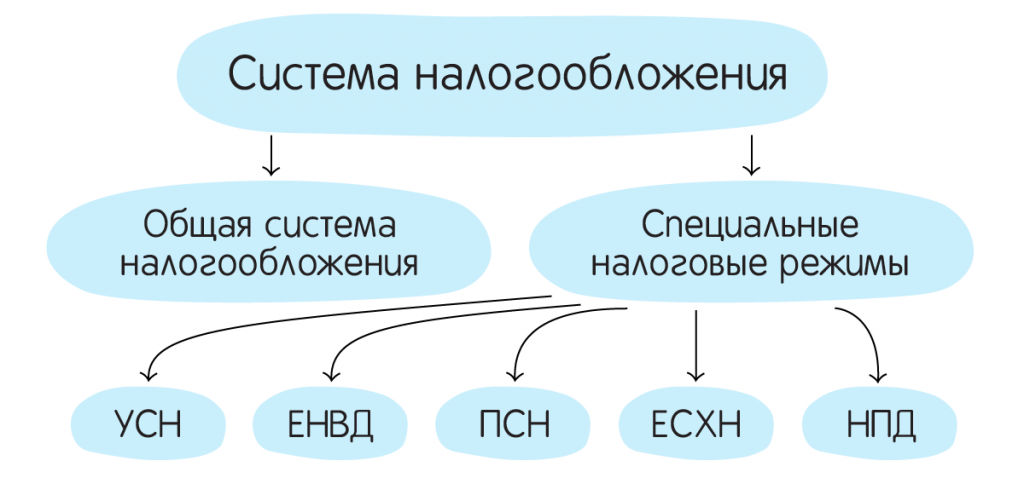 Назовите системы налогообложения. Системы налогообложения. Налоги система. Схема налогообложения. Общая система налогообложения.