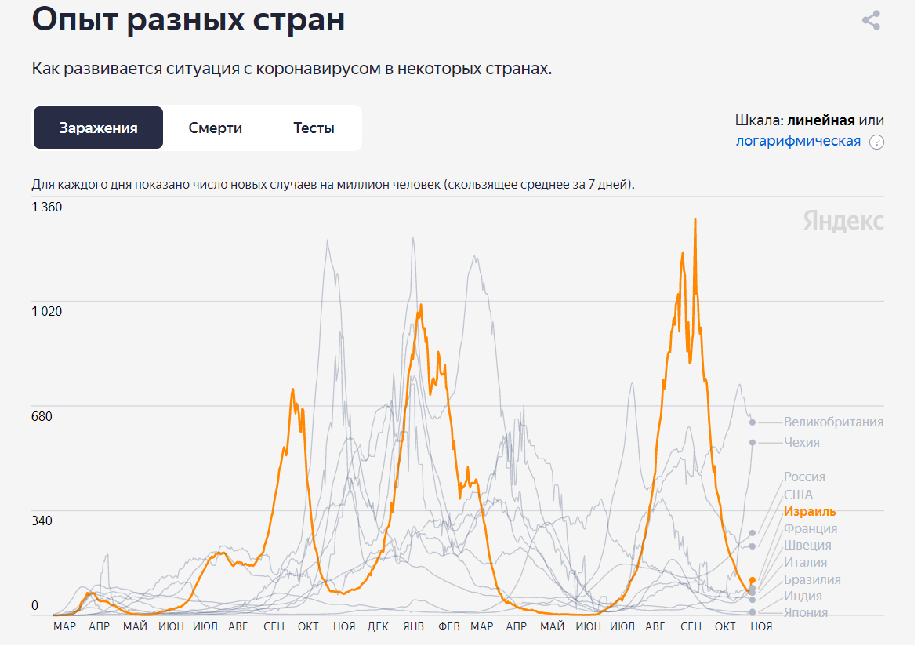 Динамика заражения в Израиле: самая высокая "четвертая волна" возникла уже после массовой вакцинации: уже к апрелю 2021 года Израиль достиг того порога охвата, который ВОЗ обозначил как необходимый.