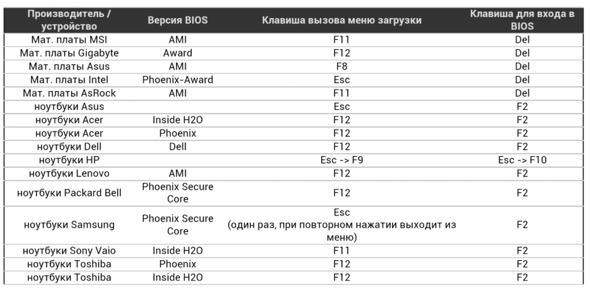 Комбинации клавиш для входа в Bios