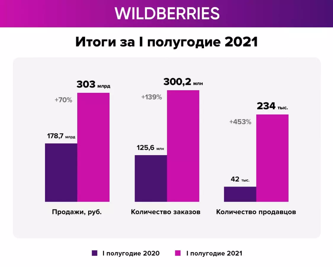 Цифры взрывного роста WB Источник: Wildberries