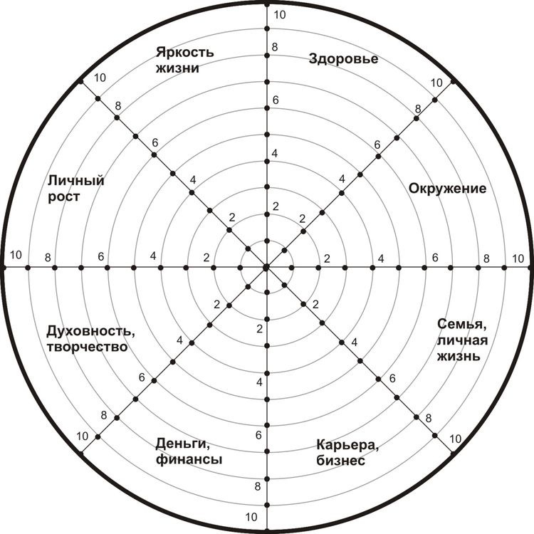 Колесо жизненного баланса