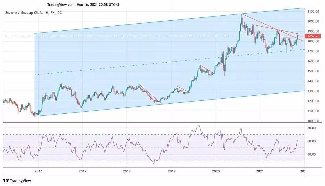 Цена золота за унцию в долларах США / график © TradingView