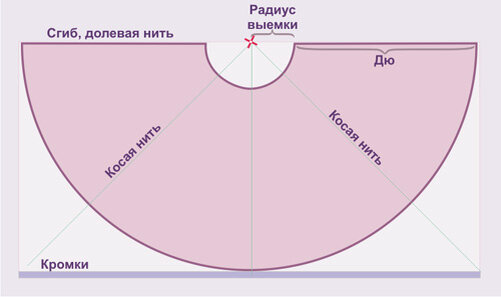 Как сшить юбку солнце - выкройка Анастасии Корфиати