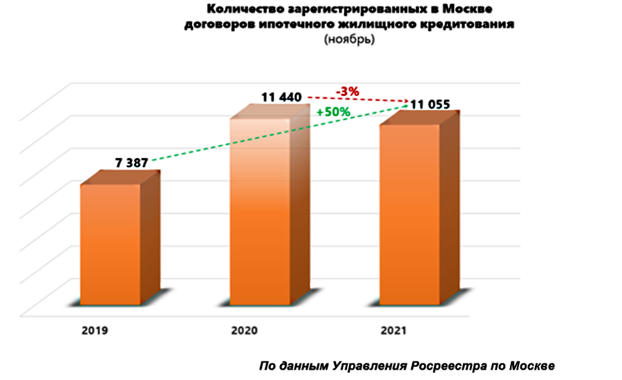 360 месяцев ипотека сколько лет. Число ипотечных сделок в Москве. Ипотека в Москве. Количество выданных кредитных карт в 2022 году.