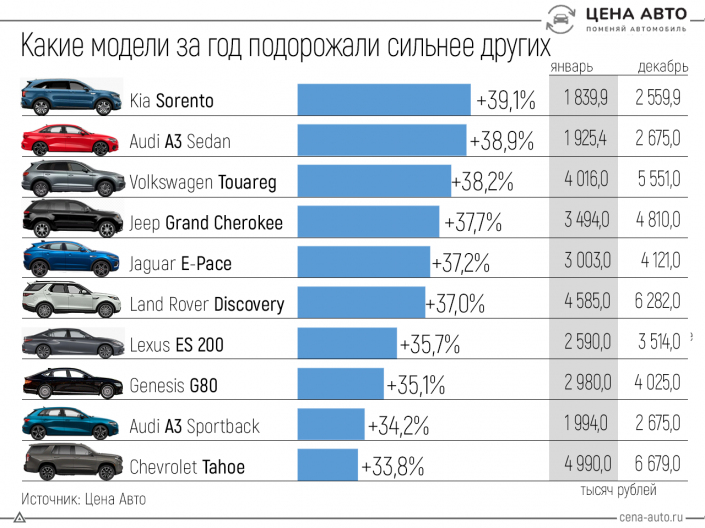 Будет ли подорожание автомобилей осенью 2024. Стоимость машин. Рост цен на автомобили. Машины подорожали. Каталог дешевых авто.