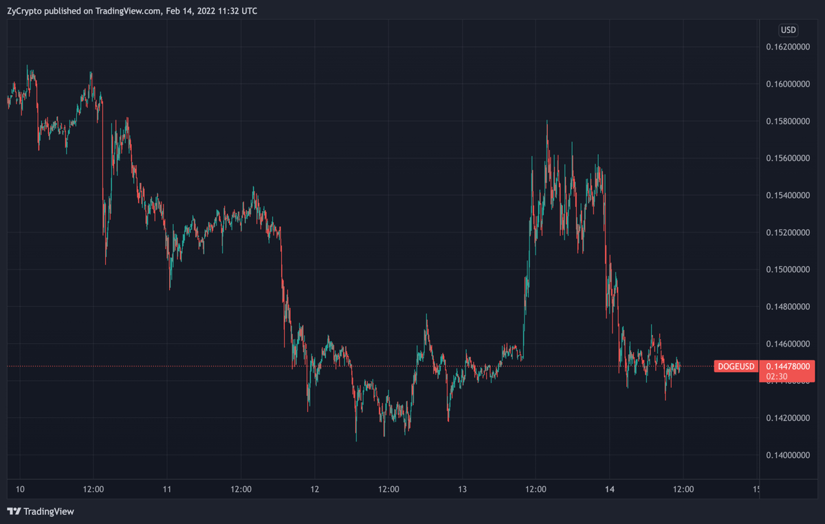 График DOGEUSD от TradingView