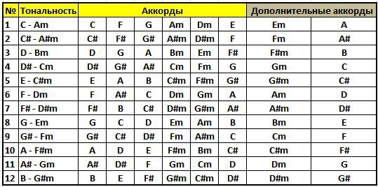 Табличка с тональностями. 