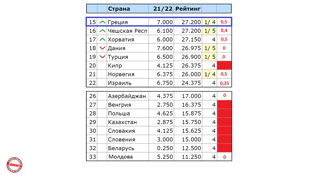 Таблица УЕФА. Сколько команд осталось в еврокубках? | Алекс Спортивный *  Футбол | Дзен