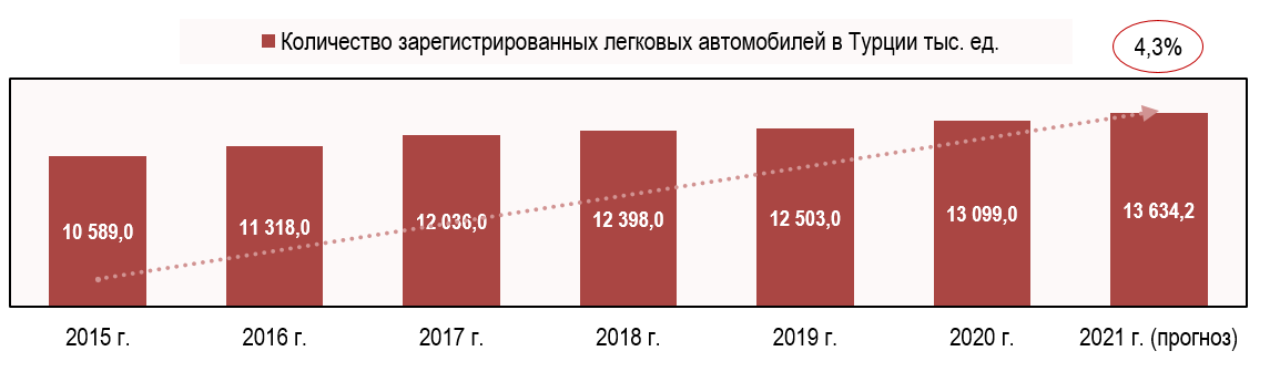 Источник: CEIC, Туркстат, расчёты: Центр экономики рынков. Рис. 1. Количество зарегистрированный автомобилей в Турции, тыс. ед.