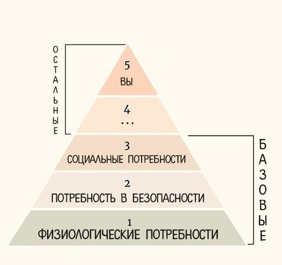 Я составила свою пирамиду для наглядной демонстрации базовых потребностей лошади.