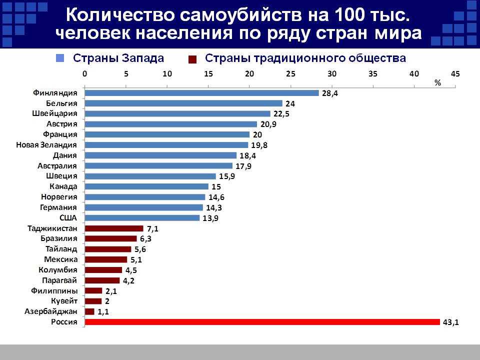 Суицид в россии презентация