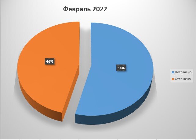 Впервые за долгое время, расходы превысили 50% от доходов