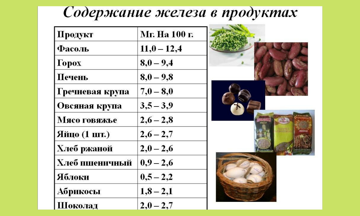 Повышено железо у женщины. В каких продуктах содержится железо. Продукты с большим содержанием железа. Продукты содержащие много железа таблица. Продукты содержащие железо в большом количестве таблица