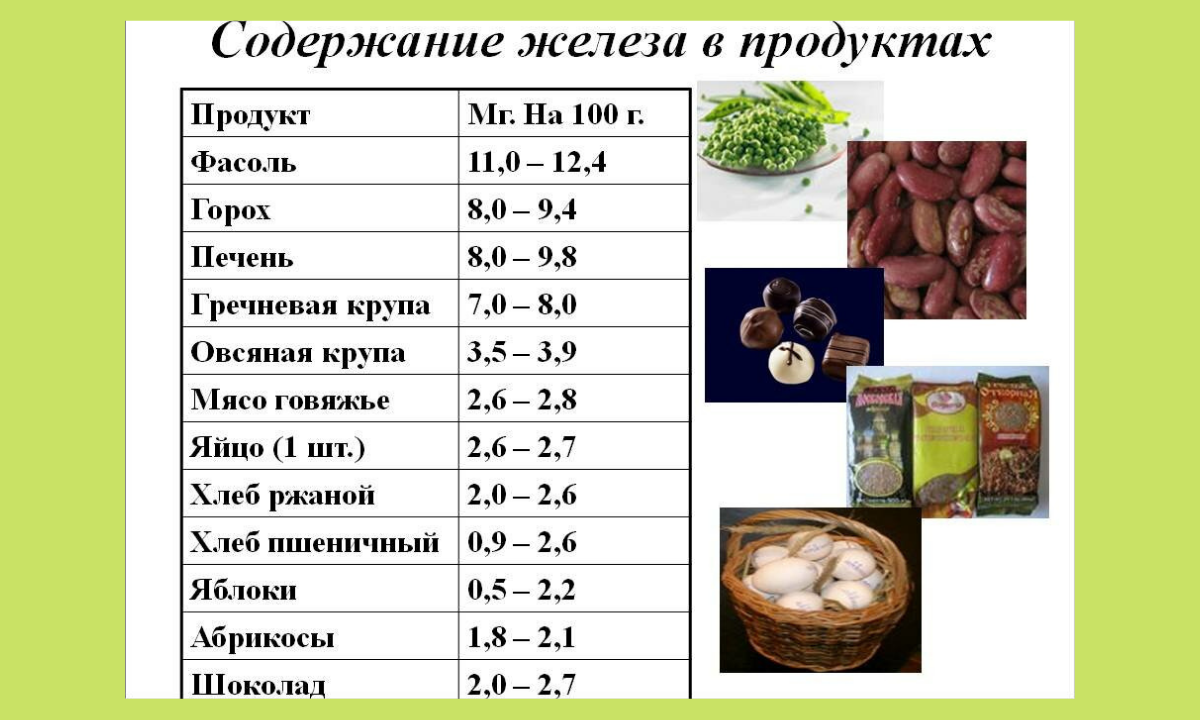 В каких продуктах содержится железо. Продукты с большим содержанием железа. Продукты содержащие много железа таблица. Продукты содержащие железо в большом количестве таблица.