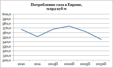 Объем потребления газа в Европе сокращается