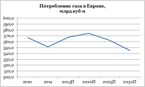 Потребление газа. Потребление газа в Европе по годам таблица. Потребление газа в Европе 2021. Потребление газа в Германии в 2020 году. График потребления газа в Европе по месяцам.
