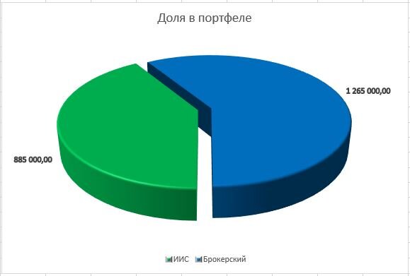 Распределение долей между ИИС и брокерским счетом в инвестиционном портфеле автора. Диаграмма построена на основании данных таблицы по состоянию на 13.04.22.