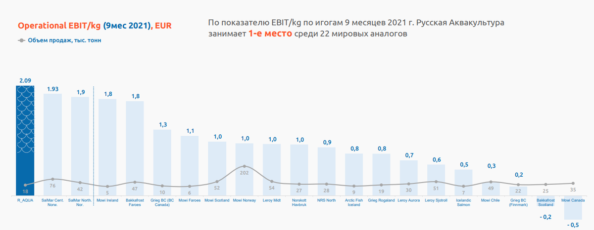 Сравнение показателя операционной прибыли на килограмм продукции ПАО «Русская аквакультура» с конкурентами на глобальном рынке. Источник данных: аналитический отдел ООО «Ньютон Инвестиции»