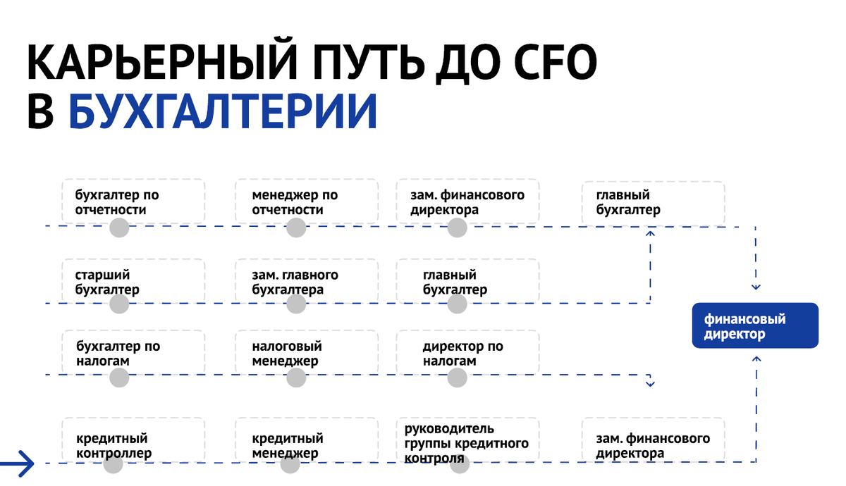 Карьера в финансовой сфере: тренды, зарплаты, необходимые навыки | Get  experts | Дзен