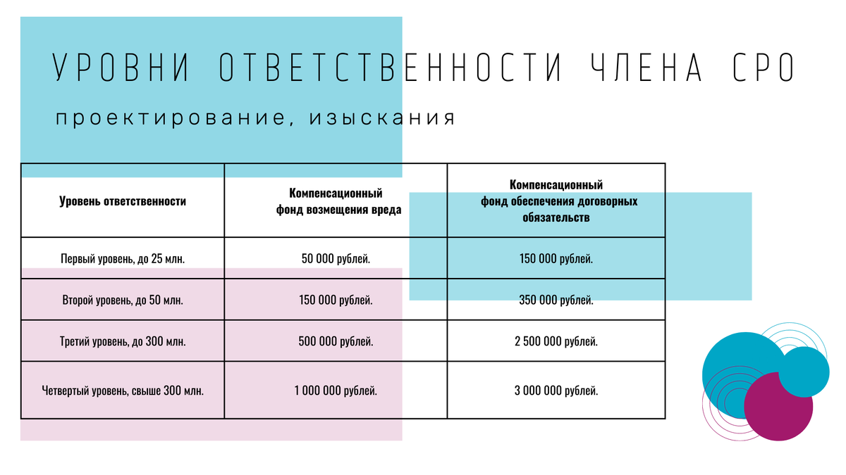 Какие взносы в СРО бывают? | Флагман Консалт | Дзен