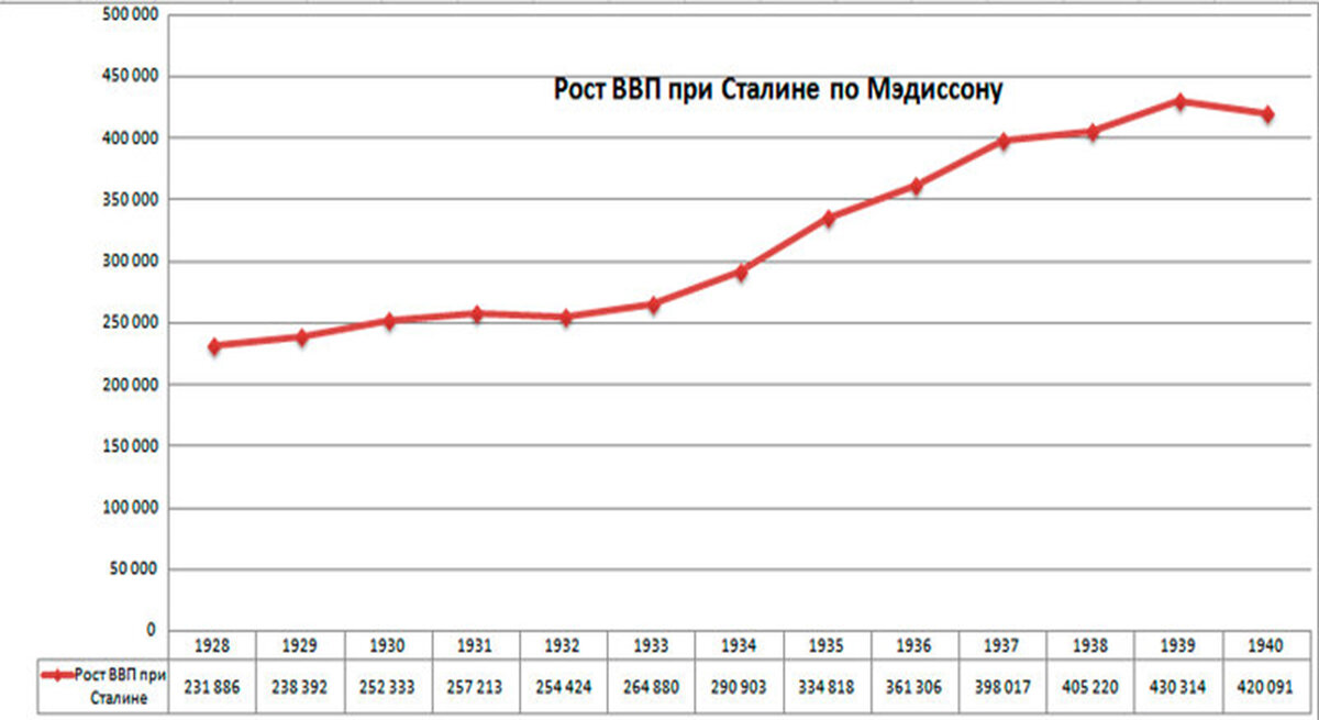 Рост ВВП при Сталине