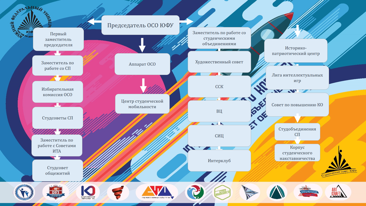 ЮФУ структура. Студенческий совет ЮФУ. Осо ЮФУ. Председатель студенческого совета.