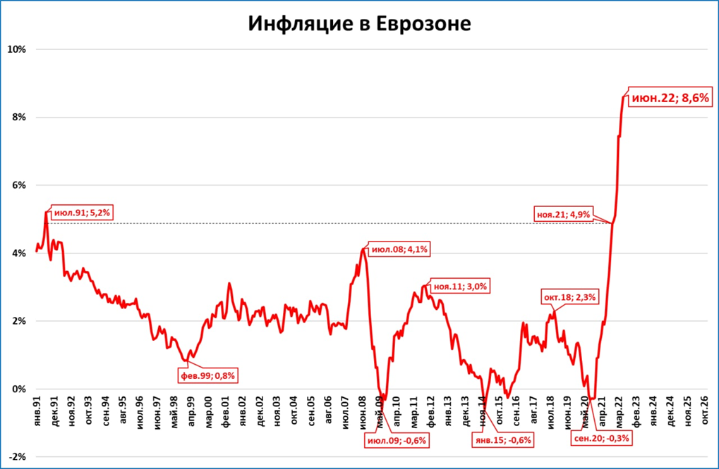 Инфляция на 2024 год прогноз минэкономразвития. Темпы роста экономики России в 2022. Рост ВВП 2022. ВВП России 2022. Инфляция в РФ 2022 по годам.