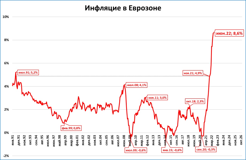 Прогнозная инфляция на 2024. Темпы роста ВВП России 2022 год. Темп роста экономики России 2022. ВВП России 2022 график. Рост инфляции в России 2022.