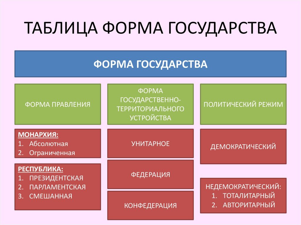 Территориальное устройство государственной власти. Формы государства Обществознание 9 класс таблица. Форма правления форма гос устройства и политический режим. Формы государства таблица по обществознанию 9 класс. Государство форма правления. Политические режимы схема.