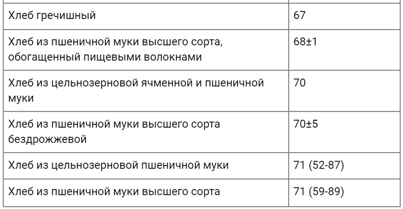 Гликемический индекс муки разных видов таблица