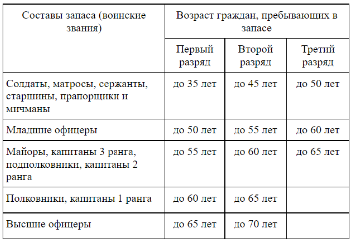 Разряды запаса