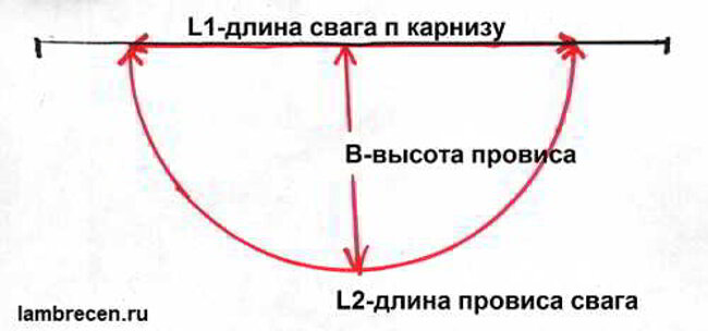 Как сшить ламбрекен