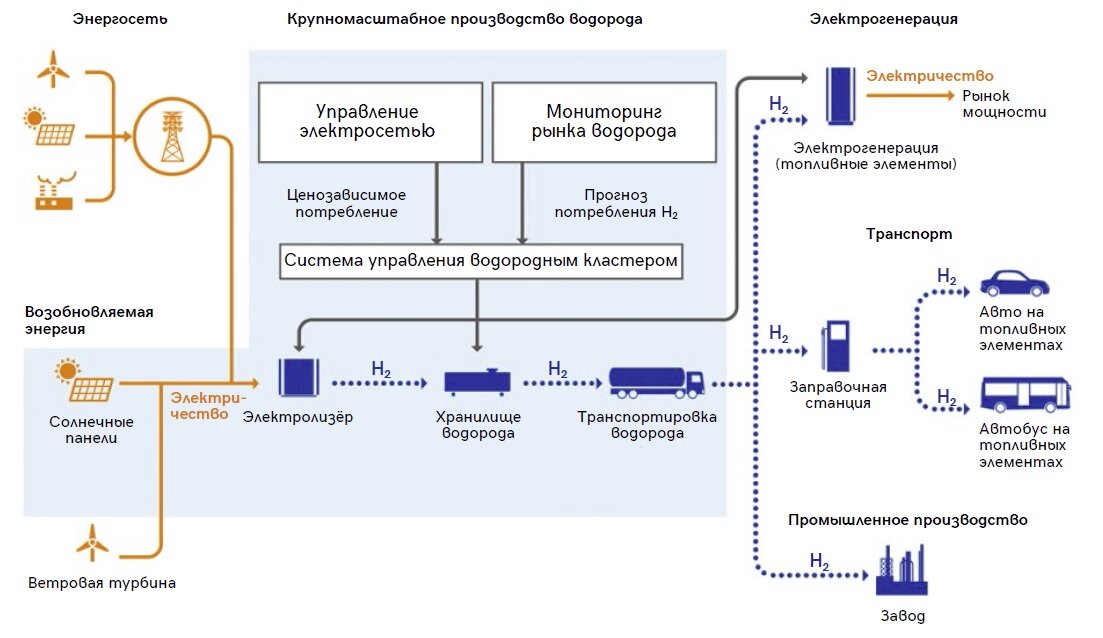 Система, развёрнутая на Фукусимском полигоне водородной энергетики