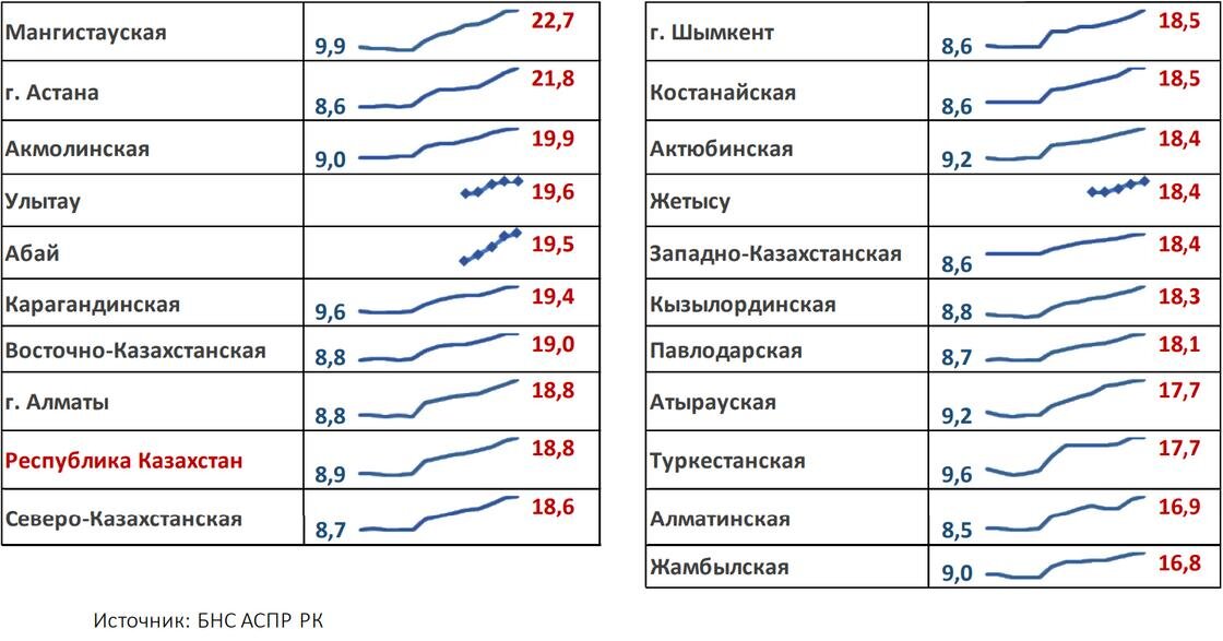    Годовая инфляция в регионах (октябрь 2021 – октябрь 2022), в %:Национальный банк Казахстана