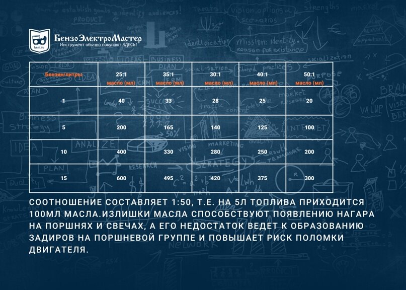 Соотношение масла и бензина для двухтактных