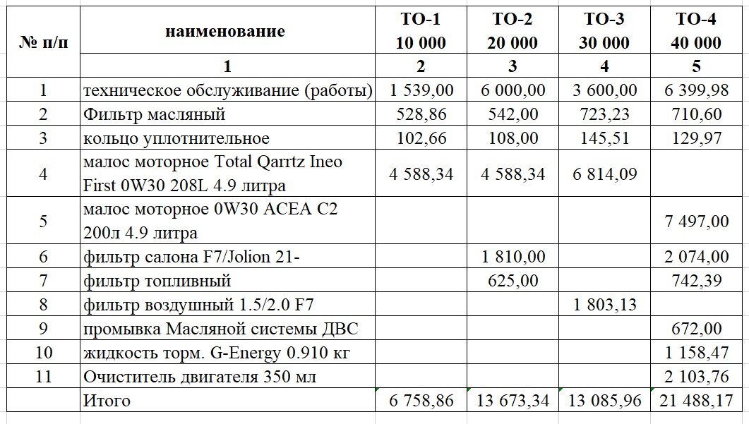 Сравнительный анализ стоимости ТО на Haval F7