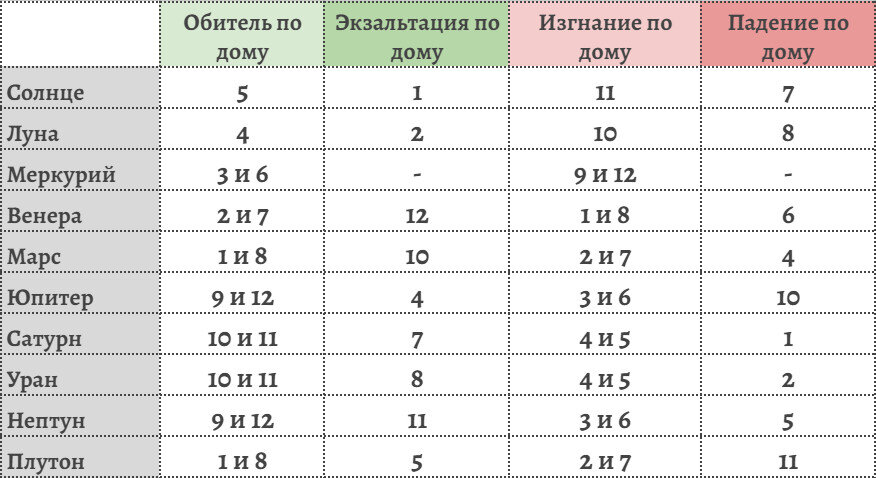 Сила и слабость планет по дому