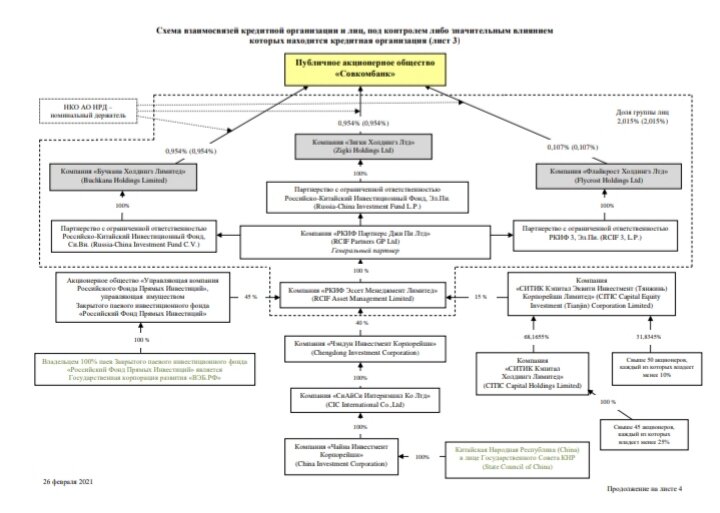 Состав акционеров банка СОВКОМБАНК