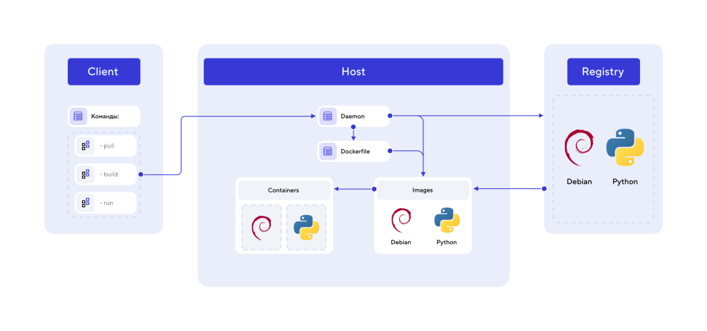 Компоненты Docker и схема работы команд
