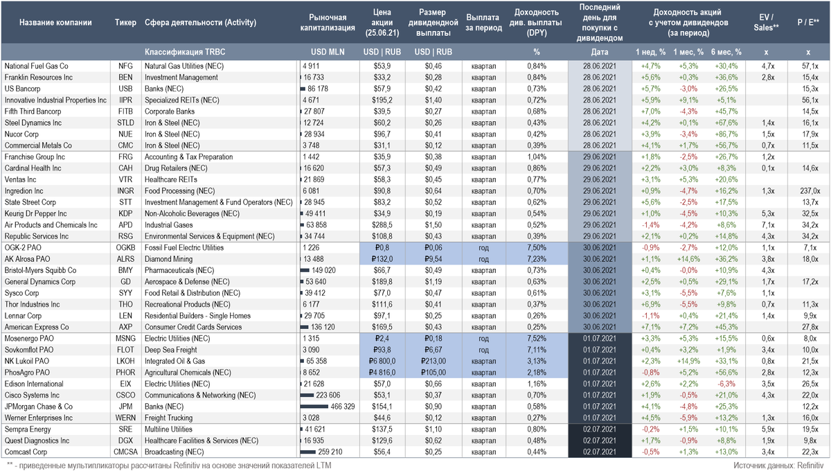 Календарь дивидендных отсечек с 28 июня по 2 июля 2021 года (Источник данных: Refinitiv); цена закрытия и историческая доходность для представленных бумаг, торгующихся на Мосбирже, приведены без учета вечерней сессии)