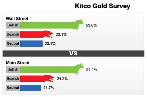 Данные золотого опроса Kitco о ценах на ближайшую неделю / график © Kitco