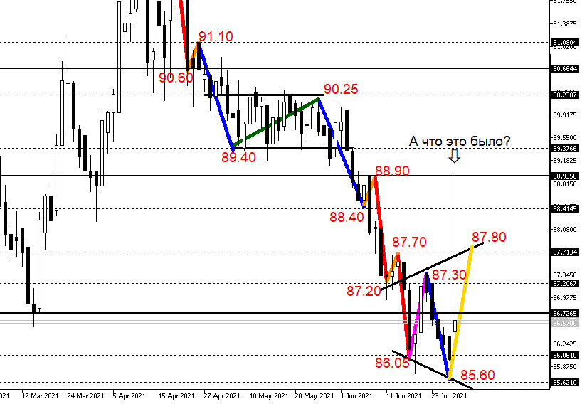 График пары EURRUB_TOM_Daily