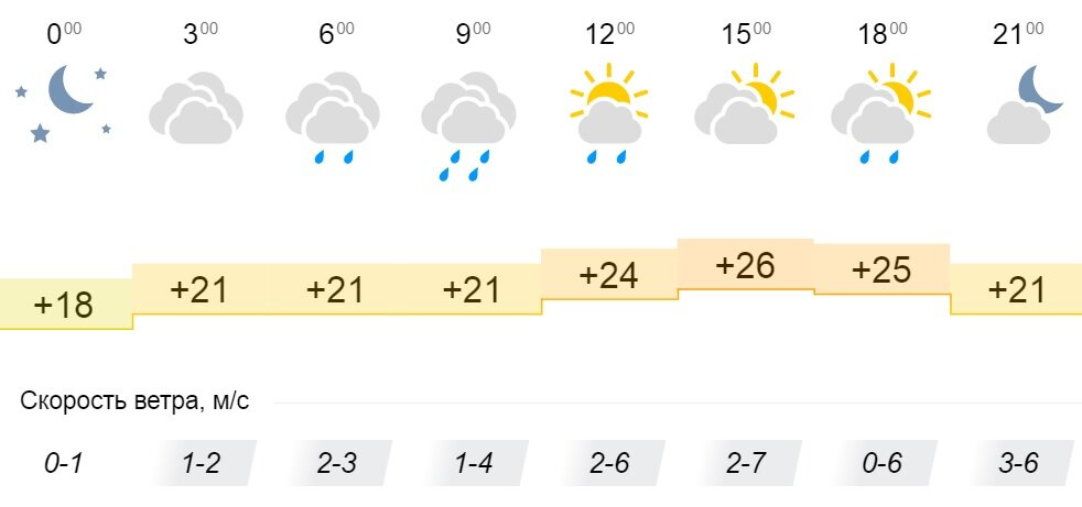 Погода в Кировское.