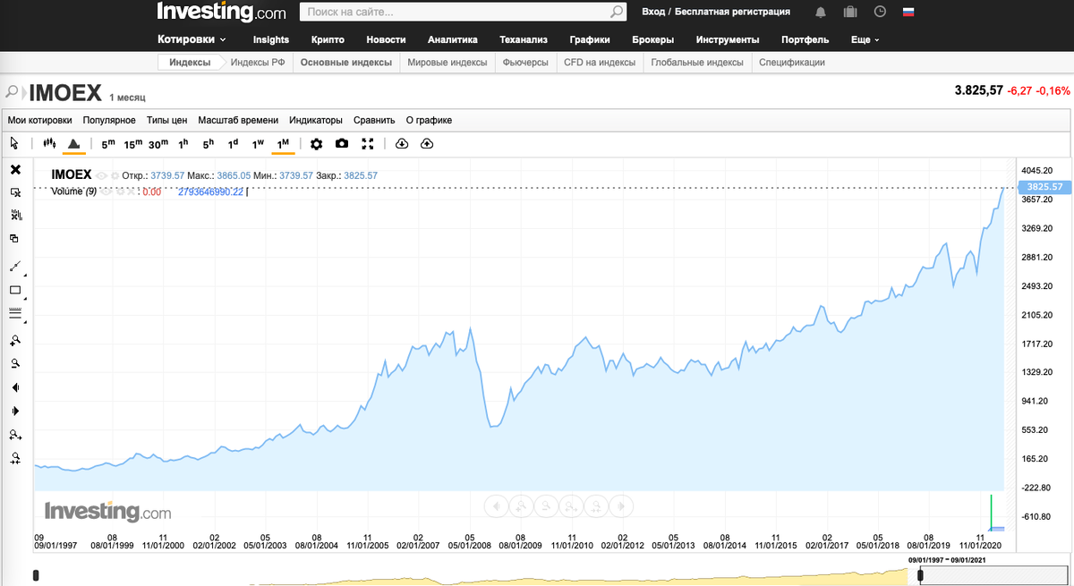 Рост индекса Мосбиржи с 1997 года (данные с сайта investing.com, без учета дивидендов)