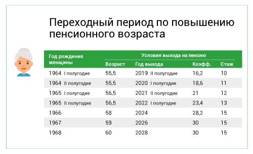 Переходный период по повышению пенсионного возраста для женщин.