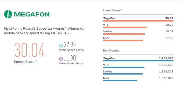 Лидером по методике Ookla стала компания Мегафон