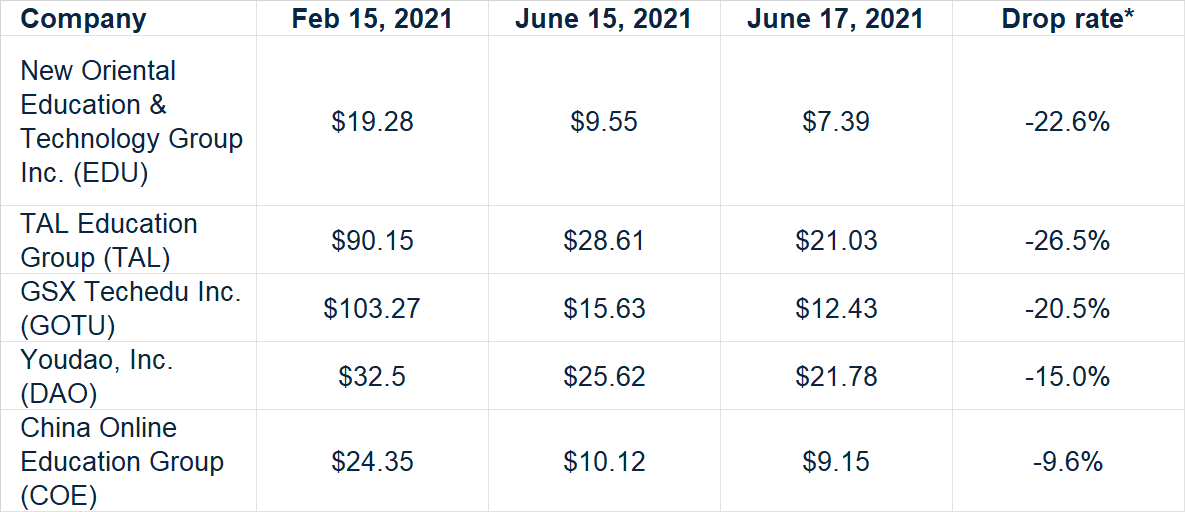 * темп снижения рассчитан с 15 июня 2021 г. по 17 июня 2021 г.