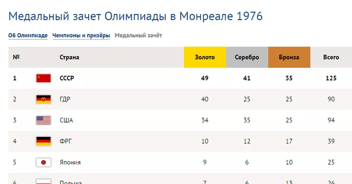 Количество медалей олимпиады. Медальный зачет СССР на олимпиадах. Медали СССР на Олимпиаде 1980 таблица.