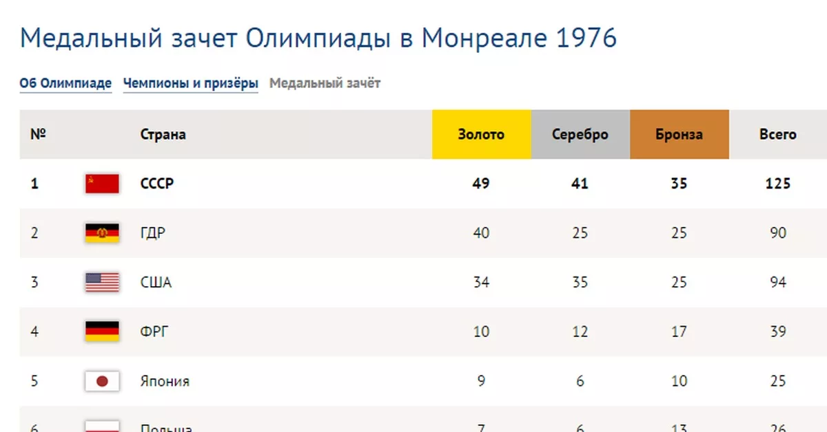 Количество олимпиад. Медальный зачет олимпиады 1980 медали. Олимпийские игры 1980 медальный зачет. Медальный зачет олимпиады 1988 таблица. Олимпиада 80 таблица медалей.